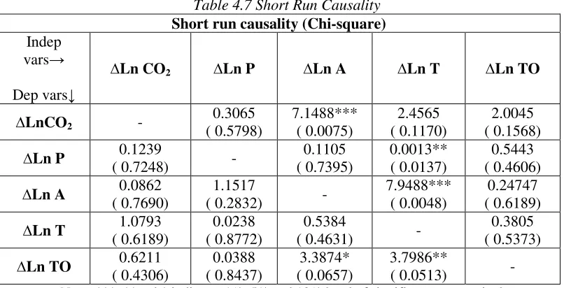 Table 4.6: Long Run Causality 