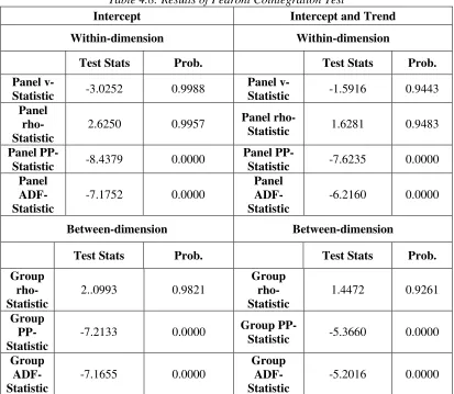 Table 4.8: Results of Pedroni Cointegration Test  