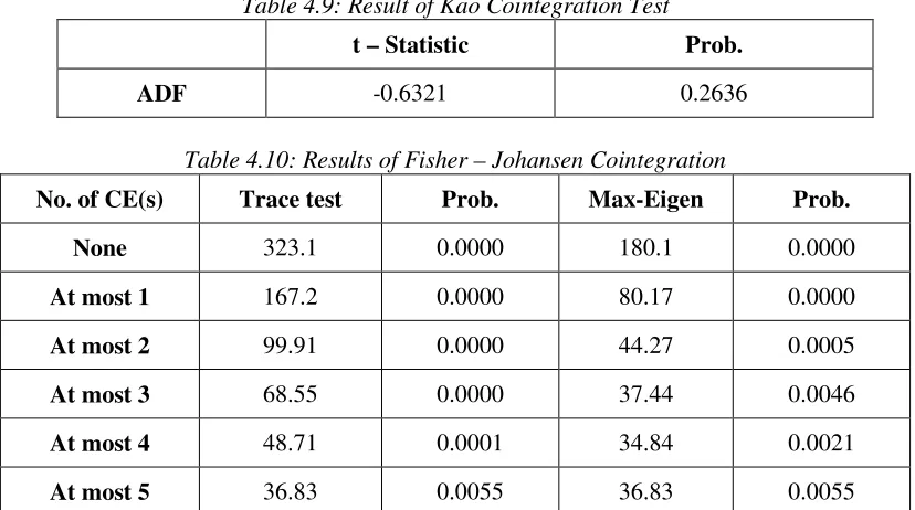 Table 4.9: Result of Kao Cointegration Test 