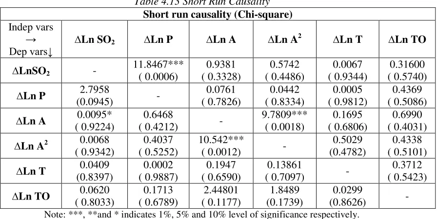 Table 4.13 Short Run Causality 