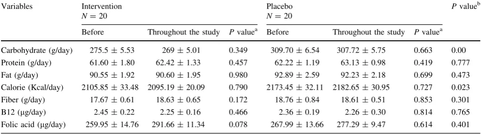 Table 1 Reported nutrient intake of participants on probiotic soy milk and soy milk groups at baseline and throughout the study