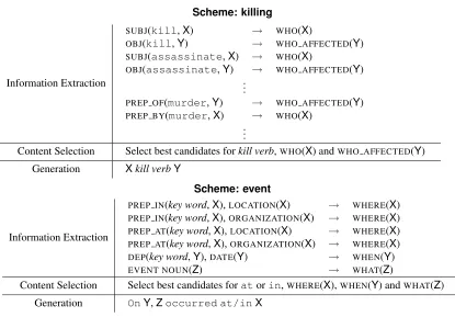 Figure 2: Abstraction schemes killingtions into candidate answers for a speciﬁc aspect