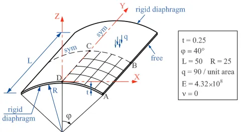 Figure 6: The Scordelis-Lo roof: Geometry and material data