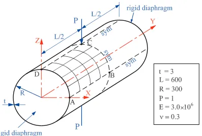 Figure 10: A pinched cylinder with end diaphragms: (a) typical regular mesh and(b) irregular mesh.