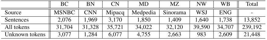 Table 2: Distributions of evaluation sets. The Total column indicates a mixture of data from all genres.
