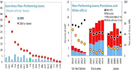 Figure 2: Non-performing loans in the Euro Area  