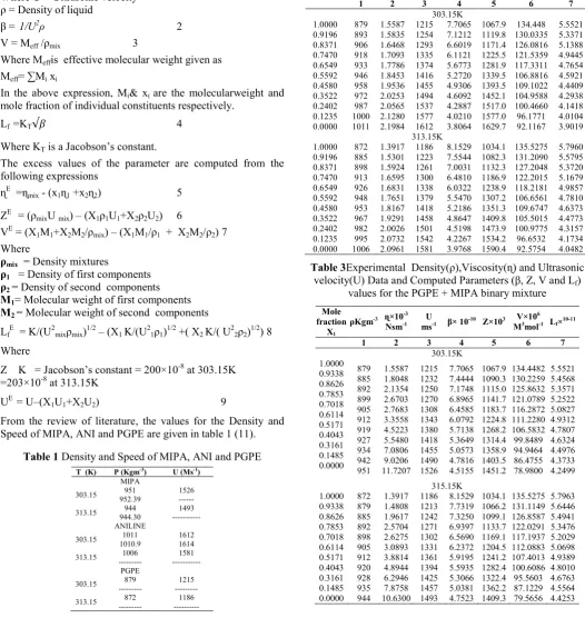 Table 3Experimental  Density(ρ),Viscosity(ɳ) and Ultrasonic velocity(U) Data and Computed Parameters (β, Z, V and Lf) values for the PGPE + MIPA binary mixture 