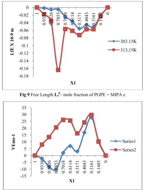 Fig 9 Free Length LfE