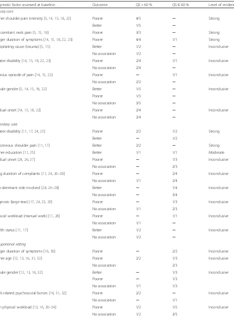 Table 4 Overall level of evidence for prognostic factors and their association with outcome