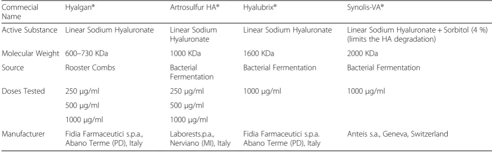 Table 1 Features of Hyaluronic Acids preparations tested