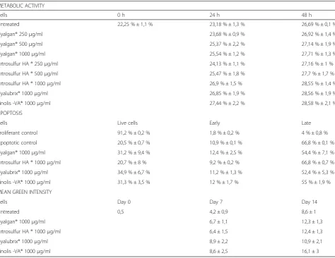 Table 2 Summary of results