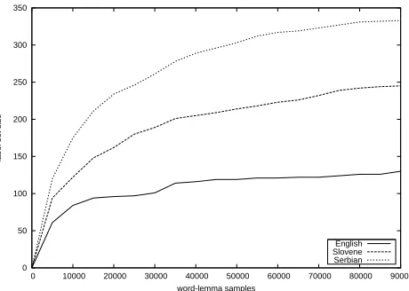 Figure 1: Growth of the label set with the number of train-ing instances.