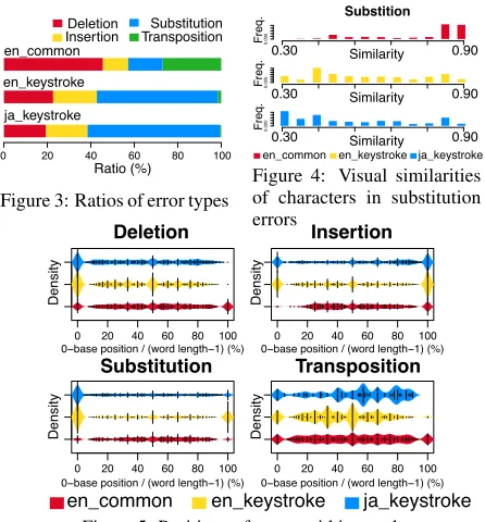 Figure 5: Positions of errors within words