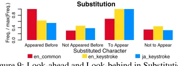 Figure 9: Look-ahead and Look-behind in Substitution