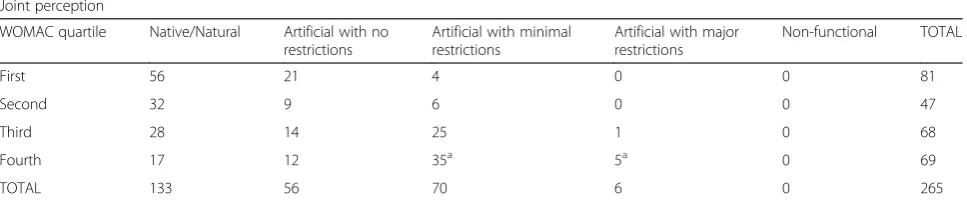 Table 2 Changes in WOMAC scores of the participants between preoperative measurement and following hip arthroplasty (n = 265)