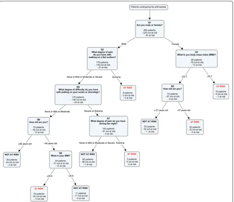Table 4 Two by Two table of predicted versus actual outcomes of the prediction algorithm