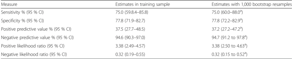 Table 5 Validity measures of the prediction algorithm