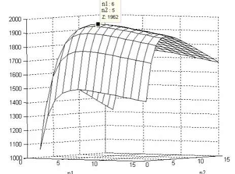 Fig. 5. Profit of the industry versus n 1 and n2 with k=2, A1=1000, A2=1200, C1=10 and C2=25