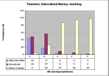 Figure 3b/4b combines Higher level STEP Test proficient students’ and Lower level STEP Test proficient students’ views on changing the amount of time spent on using communicative strategies and language learning experiences to develop intercultural literac