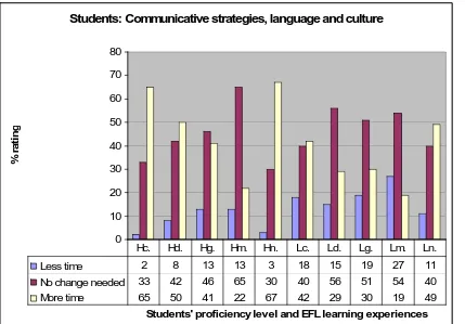 Figure 3b/4b: Higher level STEP Test proficient students’ and Lower level STEP Test proficient students’ views on changing the amount of time spent on (3b) communicative strategies and (4b) opportunities for students to communicate with English speakers and use of culturally related language learning experiences  