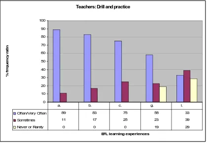 Figure 5a: Teachers’ reported frequency of use of language learning experiences that involve rote learning, drilling and practice exercises  