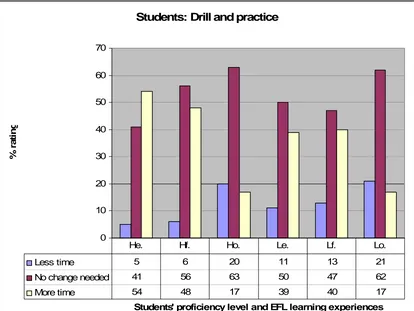 Figure 5b: Higher level STEP Test proficient students’ and Lower level STEP Test proficient students’ views on changing the amount of time spent on use of language learning experiences involving rote learning, drilling and practice exercises  