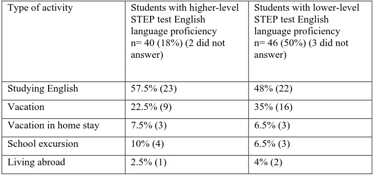 Table 1 Distribution of STEP Test takers’ purposes for and participation  in visits to English speaking countries 