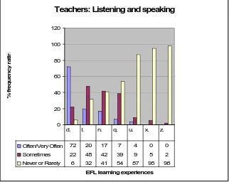 Figure 1a: Teachers’ reported frequency of use of specific listening  and speaking learning experiences 