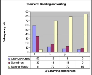 Figure 2a: Teachers’ reported frequency of use of specific reading  and writing learning experiences  