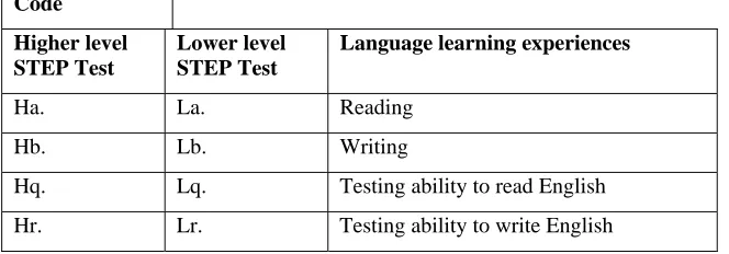 Figure 2b: Higher level STEP Test proficient students’ and Lower level STEP Test proficient students’ views on changing the amount of time spent reading and writing learning experiences  