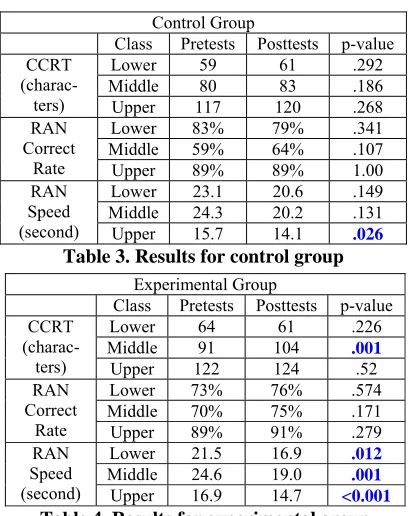 Table 3 shows the statistics for the control group. After the one month evaluation period, the perfor-mance of the control group did not change signifi-cantly, except participants in the upper class