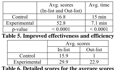Table 5 shows the results of the evaluation. The experimental group outperformed the control group in both the quality of the games and in the time spent on the authoring task