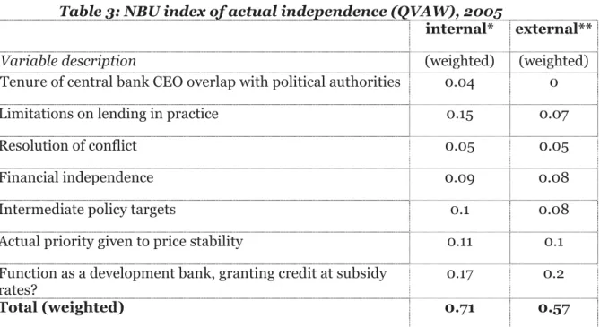 Table 3: NBU index of actual independence (QVAW), 2005