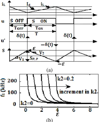 Figure 4. (a) Waveforms of the inductor current, switching pulse, time derivative of the control law and sliding surface in steady phase during the switching operation of the SMC; (b) Theoretical switching frequency of the designed SMC 
