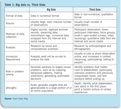Table 1: Big data vs. Thick Data 