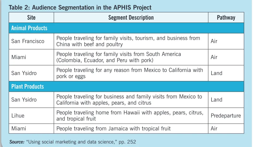 Table 2: Audience Segmentation in the APHIS Project 