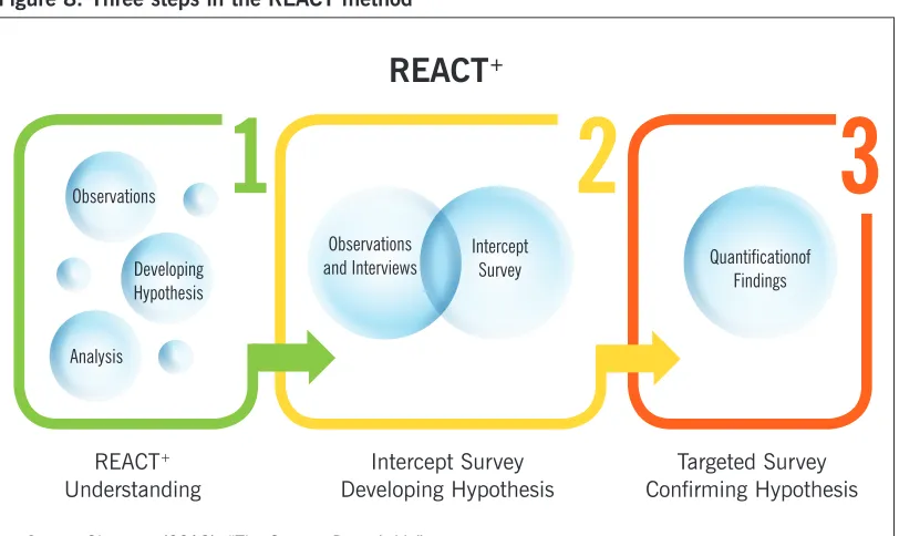 Figure 8: Three steps in the REACT method