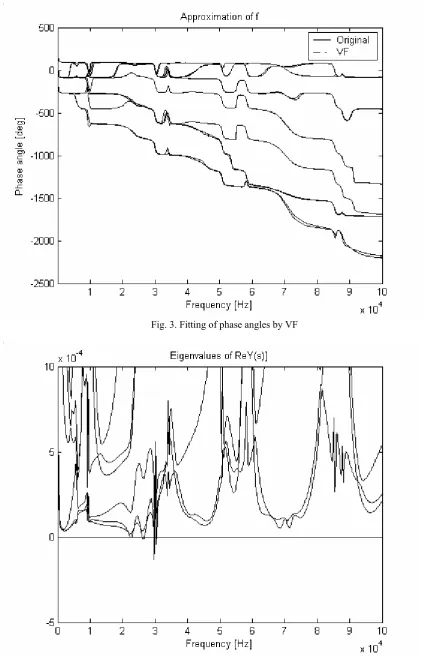 Fig. 4. Frequency spectrum of eigenvalues 