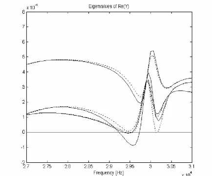Fig. 5. Passivity enforcement via interior-point methods; solid curves: original model characteristics (before  passivity enforcement), doted curves: model characteristics after perturbation 