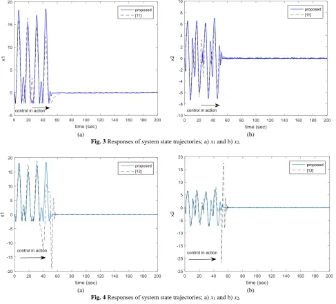 Fig. 4 Responses of system state trajectories; a) x1 and b) x2.