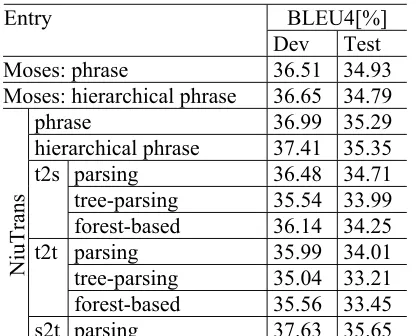 Table 2: Effects of pruning and multithreading 