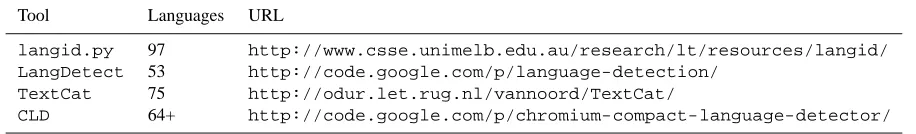 Table 3: Summary of the LangID tools compared