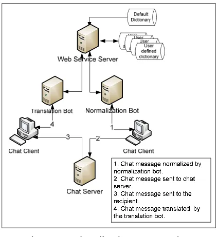 Figure 1. AsiaSpik Chat Process Flow 