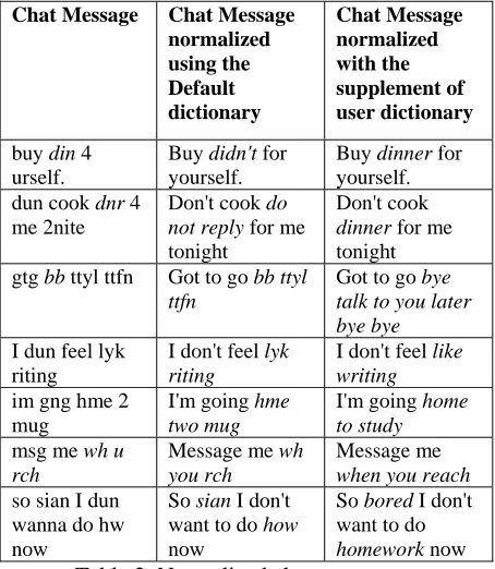 Figure 2 and Figure 3 show the personal lingo defined by two users. Note that expansions for 