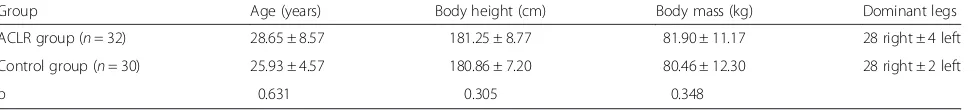 Table 1 Characteristics of male patients in the ACLR and control groups