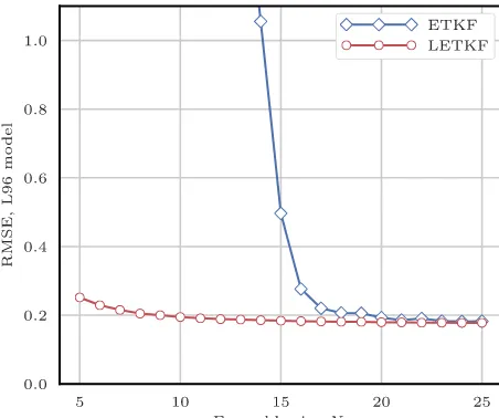 Figure 4. RMSE as a function of the ensemble size Ne for the ETKFand the LETKF.