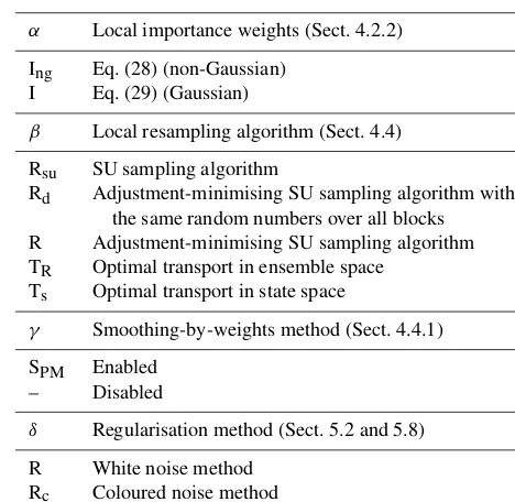 Table 1. Nomenclature conventions for the S(αβ)xγ δ algorithms.Capital letters refer to the main algorithmic ingredients: “I” for im-portance, “R” for resampling or regularisation, “T” for transport,and “S” for smoothing