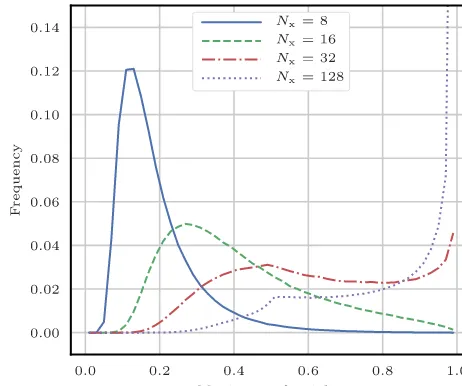 Figure 1. Empirical statistics of the maximum of the weights forone importance sampling step applied to the Gaussian linear modelof Appendix A1