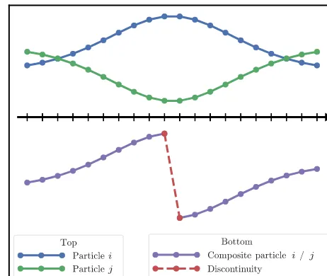 Figure 3. Example of one-dimensional concatenation of particle ion the left and particle j on the right