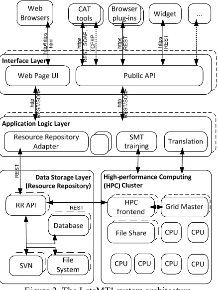 Figure 2. The LetsMT! system architecture 